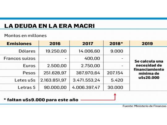 La deuda en la era Macri