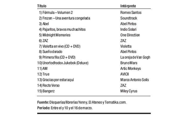 Ranking de discos
