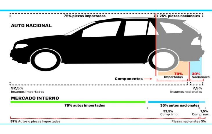 Sólo 3% del mercado de autos es realmente “made in Argentina”
