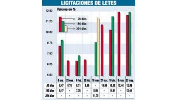 CAYÓ POCO LA TASA DE LETRAS