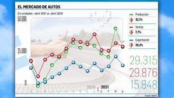Autos: cayó 32% producción por ola de covid y plantas cerradas