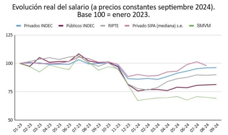 Fuente: elaboración propia en base a Indec, SIPA, Ripte, Anses. 