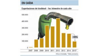 Exportación de biodiésel tocó peor nivel en 7 años