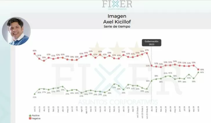 Kicillof raises his positive image, although he also maintains a high value in the negative.