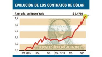 Apuestan a un aumento de más del 50% en dólar oficial