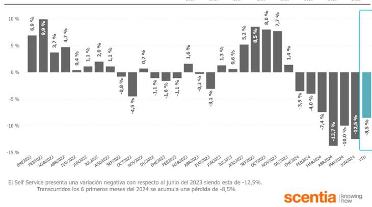 Pese a la menor inflación y los pesos extra del aguinaldo, el consumo sigue sin recuperarse