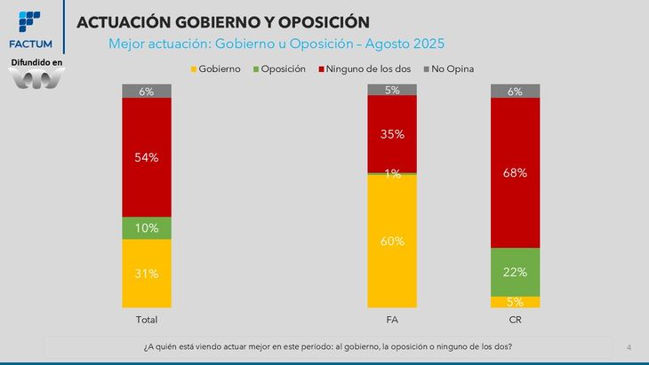 La disconformidad con la gestión tanto del oficialismo como de la oposición es mayor entre los votantes de la Coalición Republicana. La disconformidad con la gestión tanto del oficialismo como de la oposición es mayor entre los votantes de la Coalición Republicana.