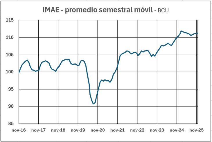 La economía uruguaya atraviesa una fase de estancamiento. La economía uruguaya atraviesa una fase de estancamiento.