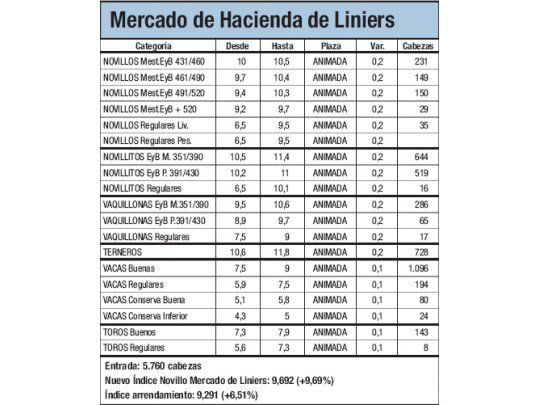 Alza del 9,57% en Mercado de Liniers