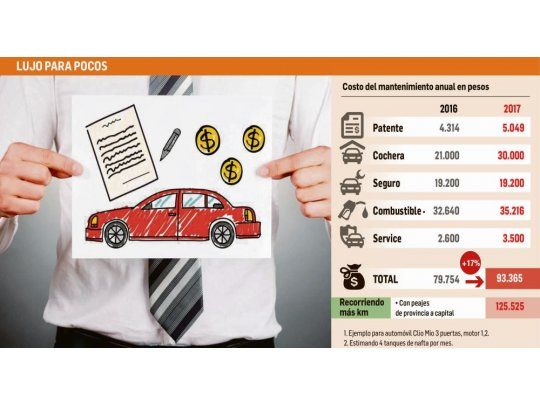 Tener un auto y usarlo para viajar de provincia a capital cuesta $125.000 por año