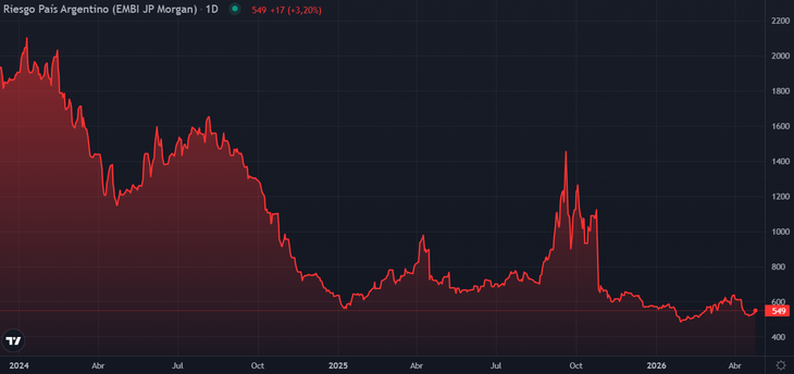 Gráfico Riesgo País.