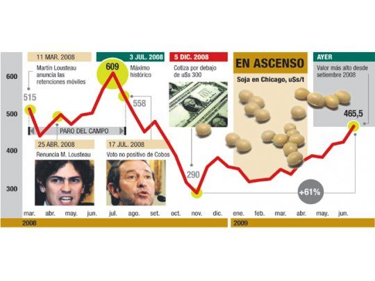 Soja imparable: ayer subió a casi u$s 470