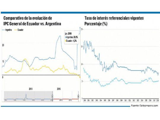 Estabilidad: el principal  fruto de la dolarización en Ecuador