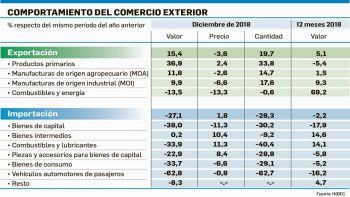comercio: diciembre dio superavit y  achico el rojo de 2018