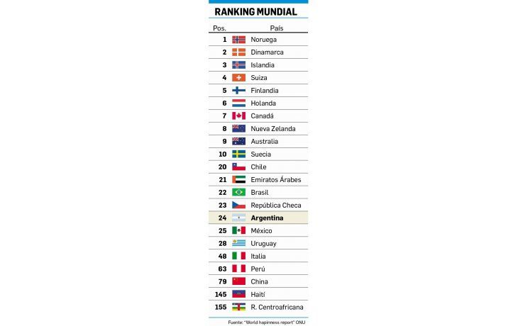Sorpresa: la Argentina, entre los países más felices (pese a todo)