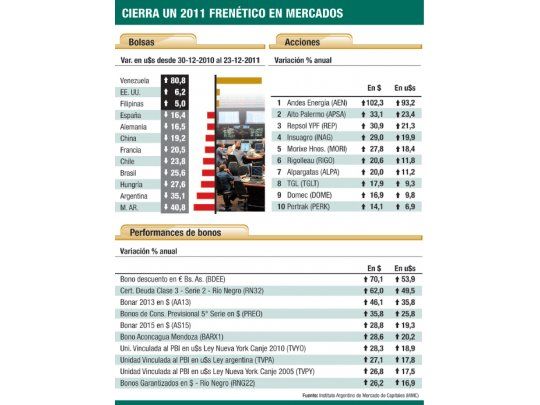 La mejor Bolsa de 2011 fue Venezuela: ganó el 81% en dólares