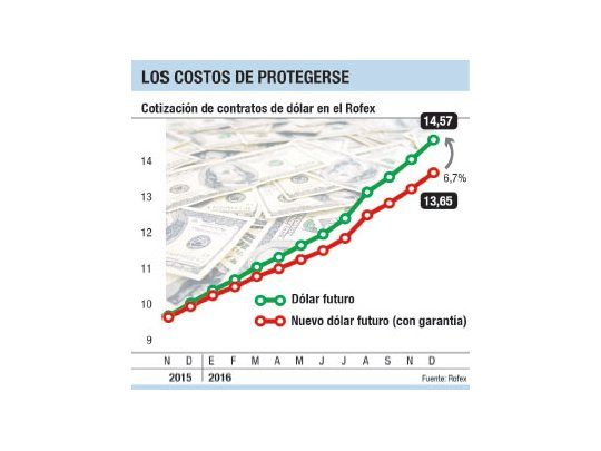 Habrá que pagar 7% más para cubrirse ante una devaluación