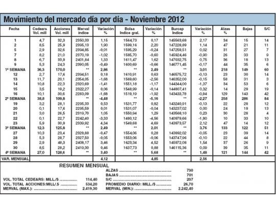 Noviembre: histórico, por ser el mes que culminó un sistema