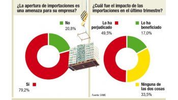Alarma en pymes por aumento de las importaciones