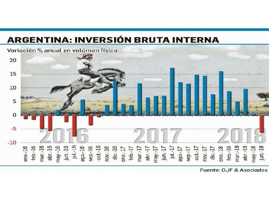 Según privados, la inversión bajó el 6,2%