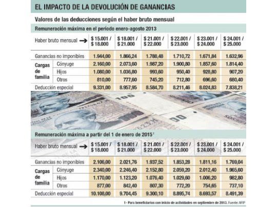 Ganancias: road show oficial para convencer a sindicatos