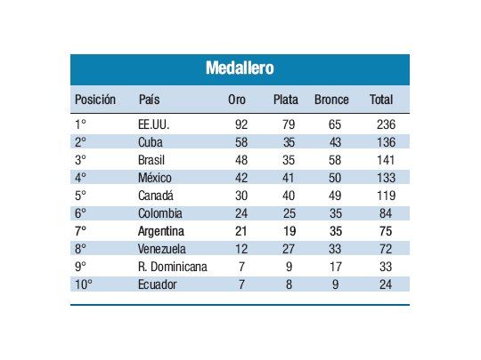 Medallero