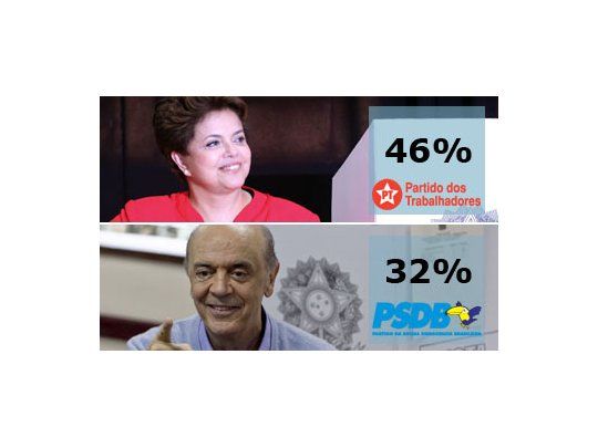 Rousseff y Serra definirán al sucesor de Lula en balotaje.