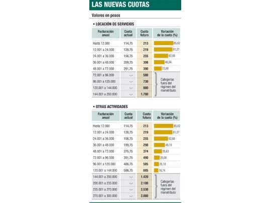 Esperan un millón de monotributistas nuevos