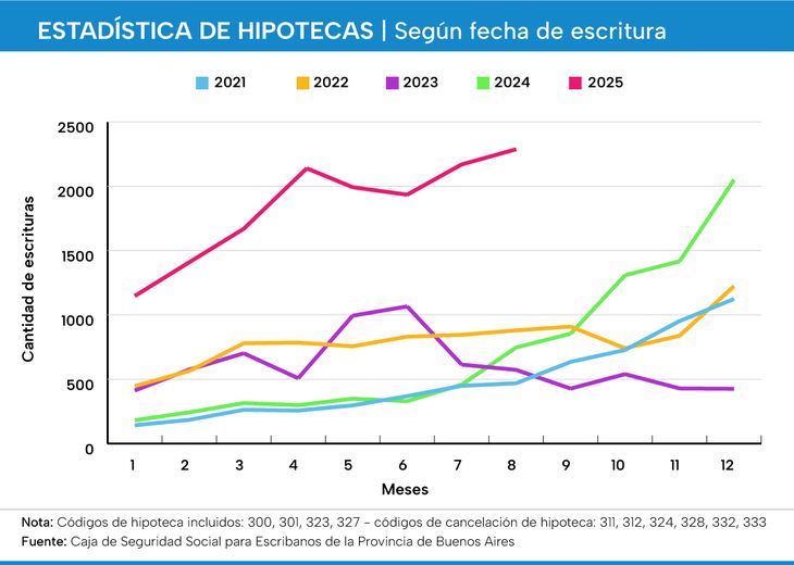 Fuente: Colegio de Escribanos de la Provincia de Buenos Aires Fuente: Colegio de Escribanos de la Provincia de Buenos Aires