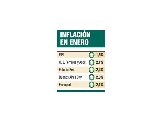 Inflación: INDEC se queda corto