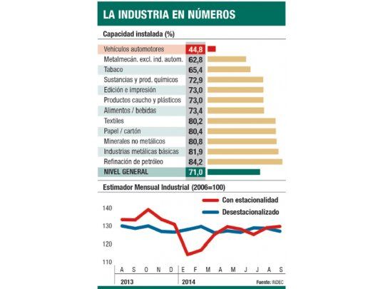 La industria no levanta: cayó un 2,3% en agosto