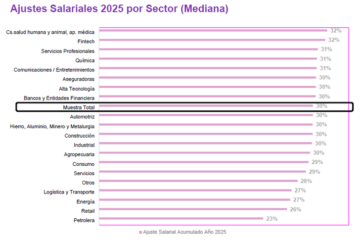 Ajustes salariales de acuerdo al sector Ajustes salariales de acuerdo al sector
