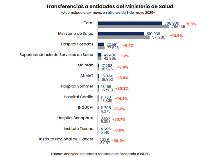 Fuente: Analytica en base a Ministerio de Economía e INDEC. Fuente: Analytica en base a Ministerio de Economía e INDEC.