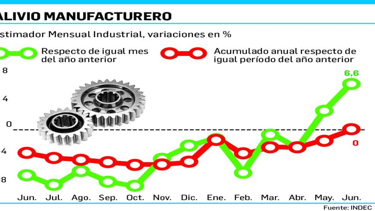 Brote I: La Industria Creció 6,6% En Junio