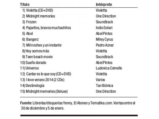 Ranking de discos
