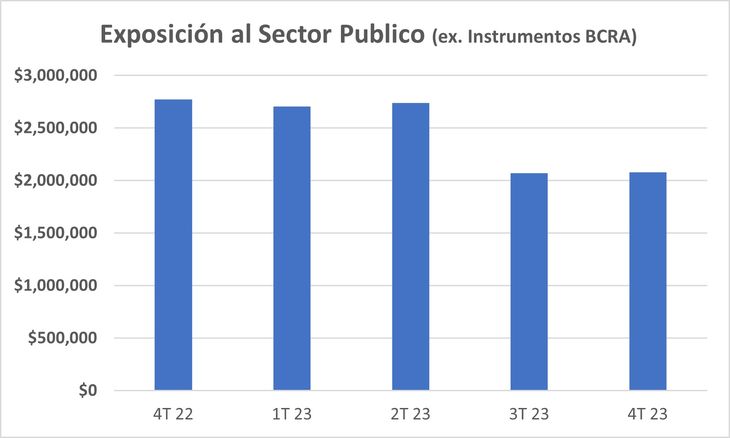 Redujo su exposición al sector publico 25% Redujo su exposición al sector publico 25%
