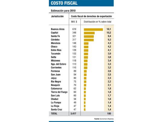 Por retenciones, perderán provincias $ 3.417 millones