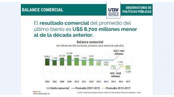 Advierten por el incumplimiento de la meta de déficit comercial: rojo superaría 45% lo previsto