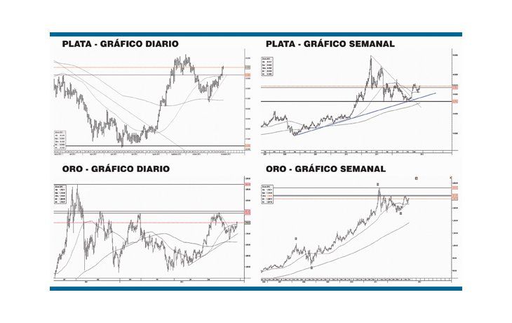 ámbito.com | Oro y plata ¿volverán a recuperar su brillo?