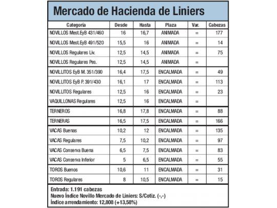 Ingresaron 1.191 animales a Liniers