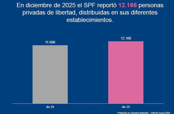 En 2025 hubo aumento del 4% en la población de las cárceles. En 2025 hubo aumento del 4% en la población de las cárceles.