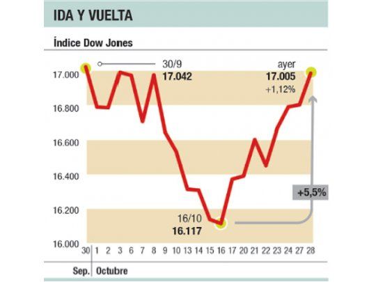 Duró poco temor: el Dow quebró los 17.000 puntos