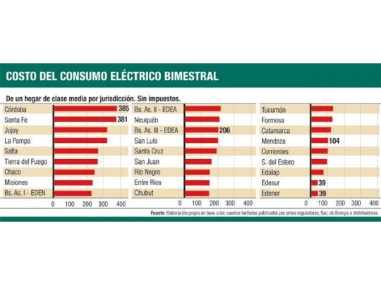 Provincias: fuerte desigualdad en tarifas de energía