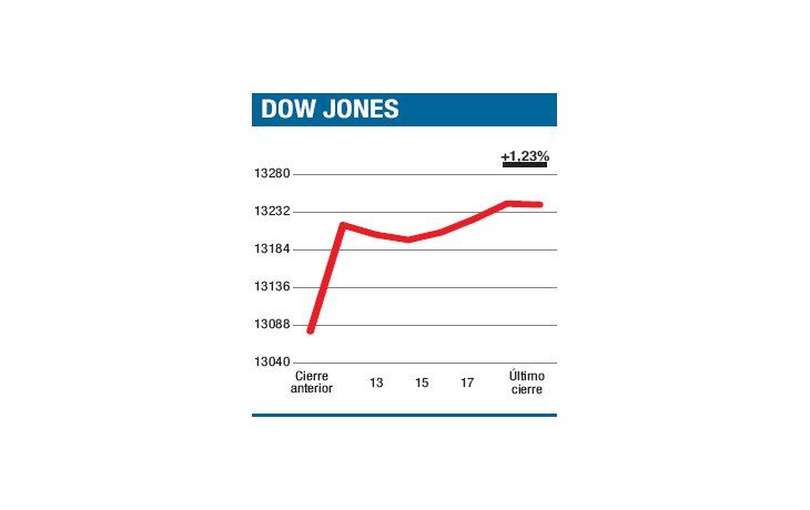 ámbito.com | Otra mala noticia impulsa al mercado