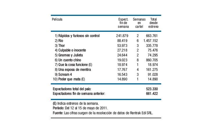 “Rápidos” sostuvo la taquilla