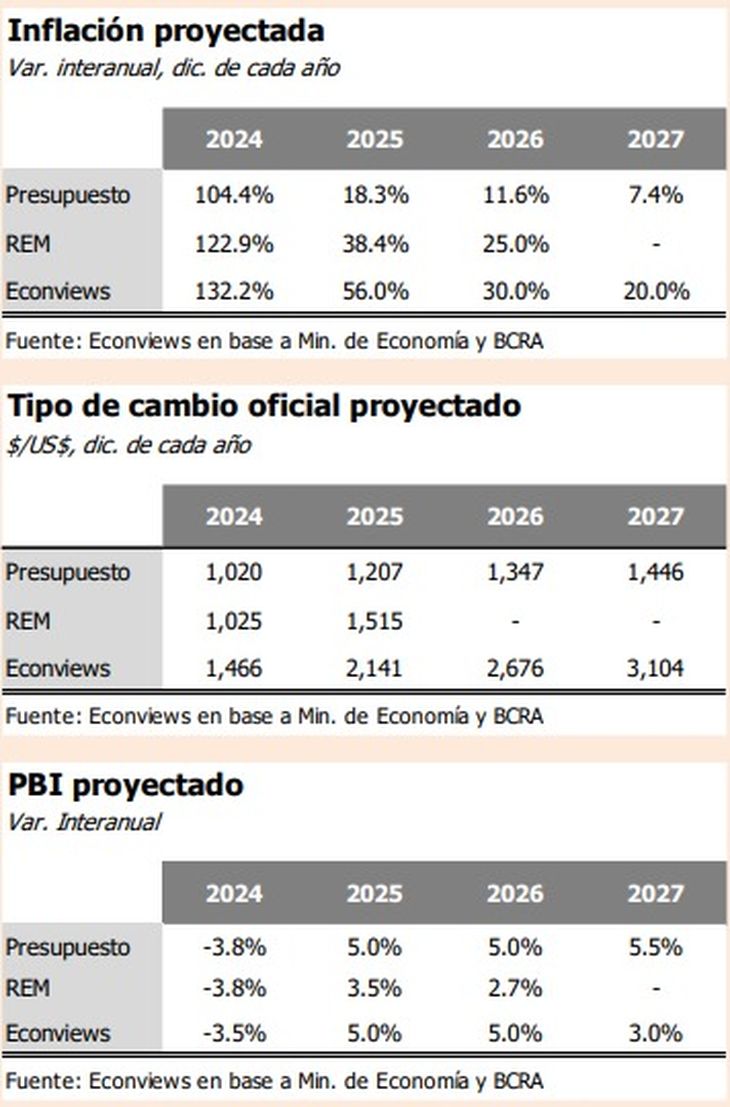 Según la consultora, desde el ministerio de Economía deslizaron que ese escenario fue delineado en junio, 