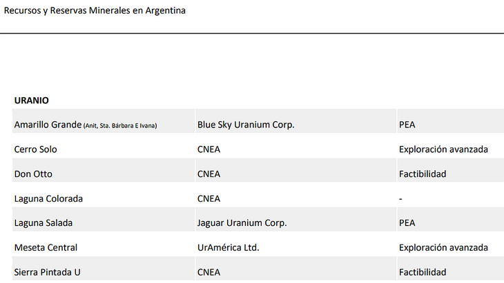 Estado de situación a septiembre de 2025 de los proyectos de uranio en Argentina. 