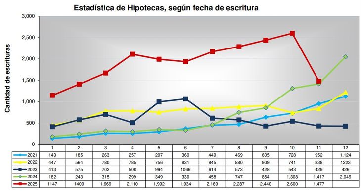 Fuente: Colegio de Escribanos de la Provincia de Buenos Aires Fuente: Colegio de Escribanos de la Provincia de Buenos Aires