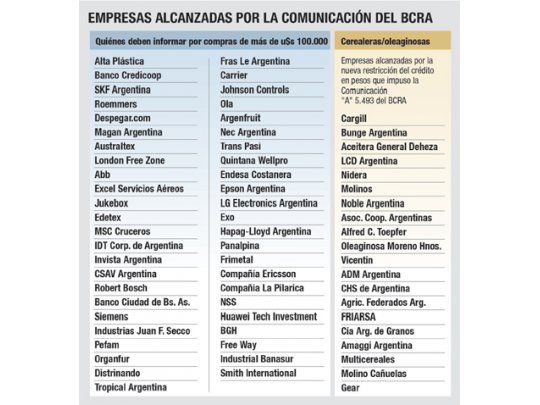 El BCRA vigila a las 47 empresas que piden más dólares