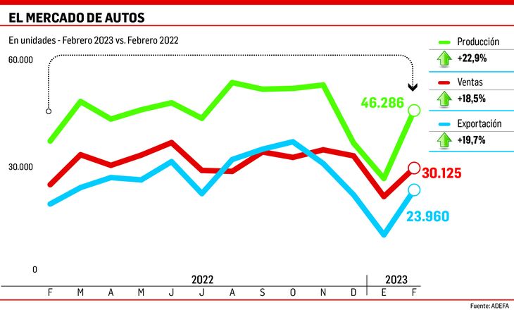 Grafico - EL MERCADO DE AUTOS febrero 2023.jpg